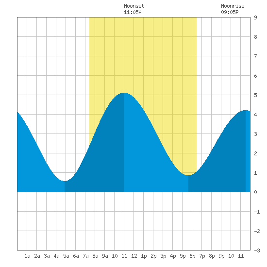 Cherry Grove Inside tide chart for Sunday, October 24, 2021
