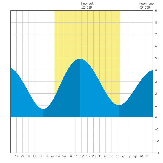 Cherry Grove Inside tide chart for Monday, October 25, 2021