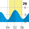 Cherry Grove Inside tide chart for Tuesday, October 26, 2021