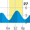 Cherry Grove Inside tide chart for Wednesday, October 27, 2021