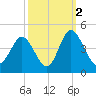 Cherry Grove Inside tide chart for Saturday, October 2, 2021