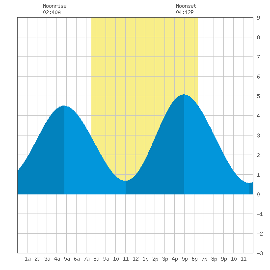 Cherry Grove Inside tide chart for Sunday, October 31, 2021