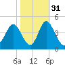 Cherry Grove Inside tide chart for Sunday, October 31, 2021