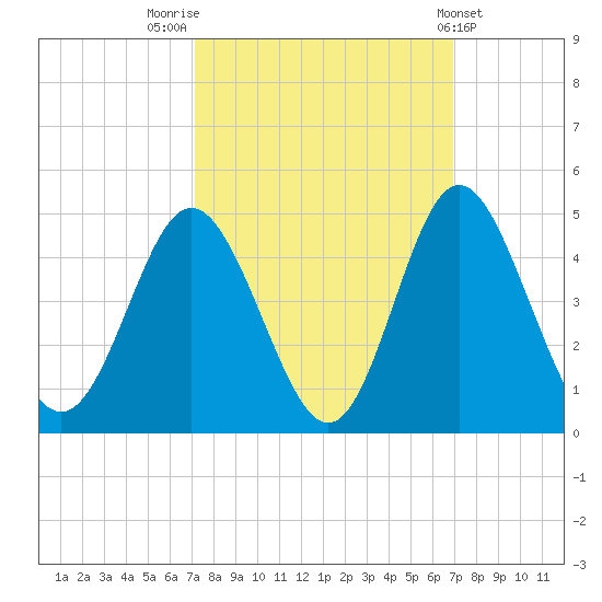 Cherry Grove Inside tide chart for Monday, October 4, 2021