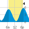 Cherry Grove Inside tide chart for Monday, October 4, 2021