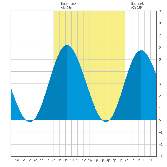 Cherry Grove Inside tide chart for Thursday, October 7, 2021
