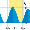 Cherry Grove Inside tide chart for Friday, October 8, 2021