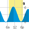 Cherry Grove Inside tide chart for Saturday, October 9, 2021