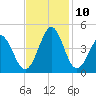 Cherry Grove Inside tide chart for Wednesday, November 10, 2021