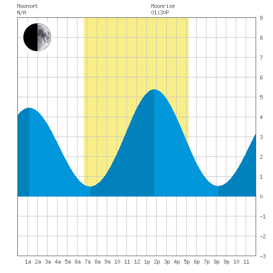 Cherry Grove Inside tide chart for Thursday, November 11, 2021