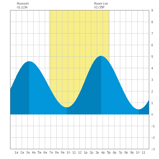 Cherry Grove Inside tide chart for Saturday, November 13, 2021