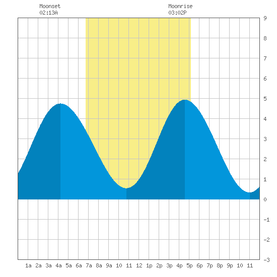 Cherry Grove Inside tide chart for Sunday, November 14, 2021