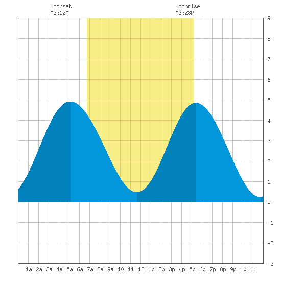 Cherry Grove Inside tide chart for Monday, November 15, 2021