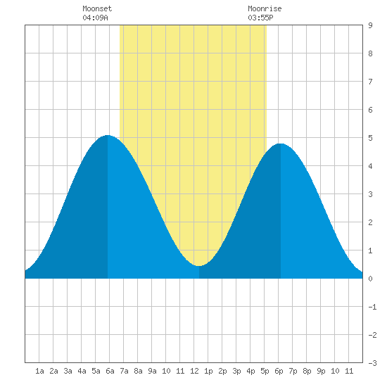 Cherry Grove Inside tide chart for Tuesday, November 16, 2021
