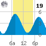 Cherry Grove Inside tide chart for Friday, November 19, 2021