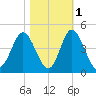 Cherry Grove Inside tide chart for Monday, November 1, 2021