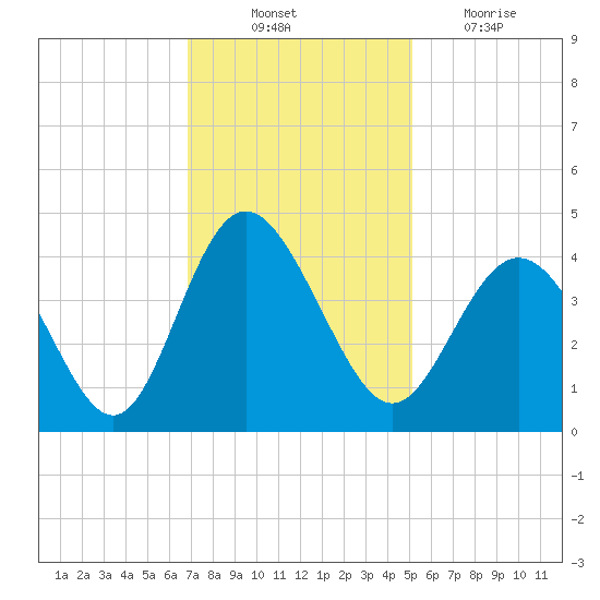 Cherry Grove Inside tide chart for Monday, November 22, 2021