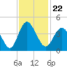 Cherry Grove Inside tide chart for Monday, November 22, 2021
