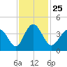 Cherry Grove Inside tide chart for Thursday, November 25, 2021