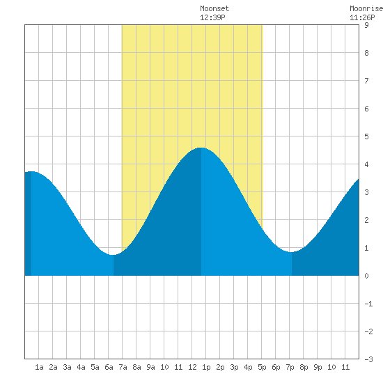 Cherry Grove Inside tide chart for Friday, November 26, 2021