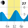Cherry Grove Inside tide chart for Saturday, November 27, 2021