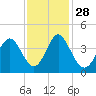 Cherry Grove Inside tide chart for Sunday, November 28, 2021