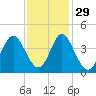 Cherry Grove Inside tide chart for Monday, November 29, 2021