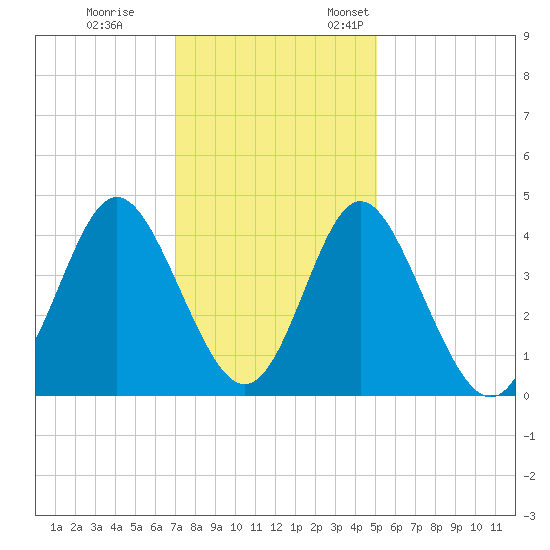 Cherry Grove Inside tide chart for Tuesday, November 30, 2021