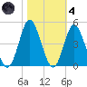 Cherry Grove Inside tide chart for Thursday, November 4, 2021