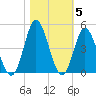 Cherry Grove Inside tide chart for Friday, November 5, 2021
