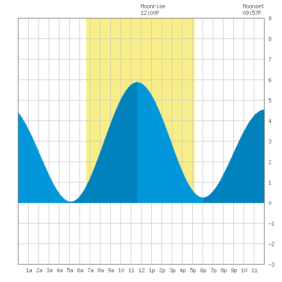 Cherry Grove Inside tide chart for Tuesday, November 9, 2021