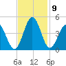 Cherry Grove Inside tide chart for Tuesday, November 9, 2021
