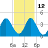 Cherry Grove Inside tide chart for Sunday, December 12, 2021