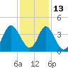 Cherry Grove Inside tide chart for Monday, December 13, 2021