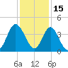 Cherry Grove Inside tide chart for Wednesday, December 15, 2021