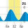 Cherry Grove Inside tide chart for Tuesday, December 21, 2021