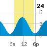 Cherry Grove Inside tide chart for Friday, December 24, 2021