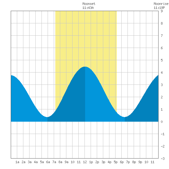 Cherry Grove Inside tide chart for Saturday, December 25, 2021