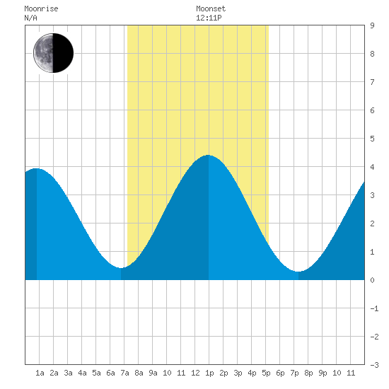 Cherry Grove Inside tide chart for Sunday, December 26, 2021