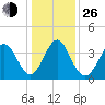 Cherry Grove Inside tide chart for Sunday, December 26, 2021