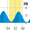 Cherry Grove Inside tide chart for Tuesday, December 28, 2021