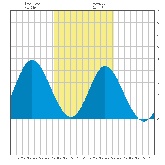 Cherry Grove Inside tide chart for Wednesday, December 29, 2021