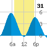 Cherry Grove Inside tide chart for Friday, December 31, 2021