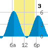 Cherry Grove Inside tide chart for Friday, December 3, 2021