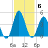 Cherry Grove Inside tide chart for Monday, December 6, 2021