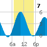 Cherry Grove Inside tide chart for Tuesday, December 7, 2021
