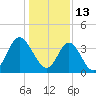 Cherry Grove Inside tide chart for Thursday, January 13, 2022