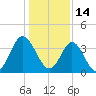 Cherry Grove Inside tide chart for Friday, January 14, 2022