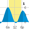 Cherry Grove Inside tide chart for Saturday, January 1, 2022