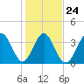 Cherry Grove Inside tide chart for Monday, January 24, 2022